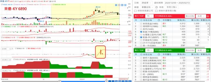 【產業戰隊】十二檔個股籌碼分析