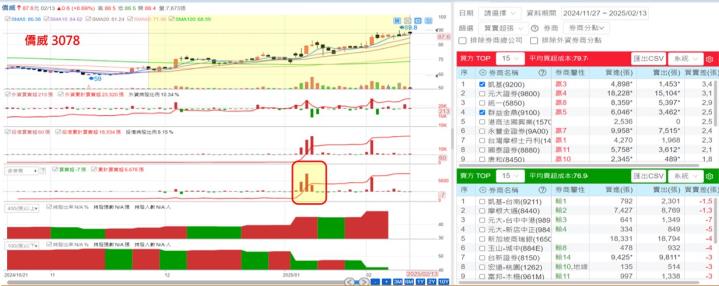 【產業戰隊】十二檔個股籌碼分析