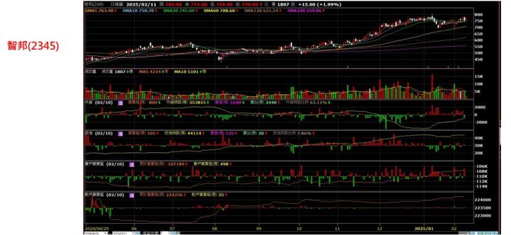 【產業戰隊】十二檔個股籌碼分析