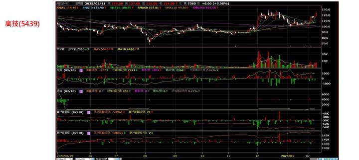 【產業戰隊】十二檔個股籌碼分析