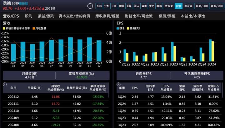 【產業戰隊】AI PC潮流的潛力股-最新營運資訊