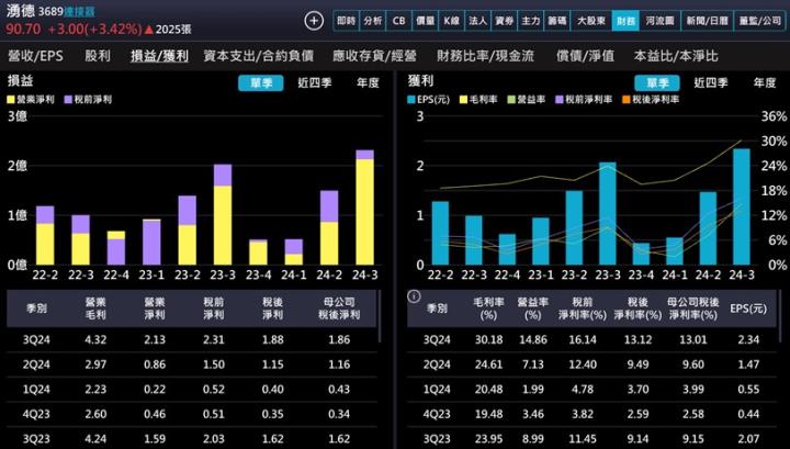 【產業戰隊】AI PC潮流的潛力股-最新營運資訊