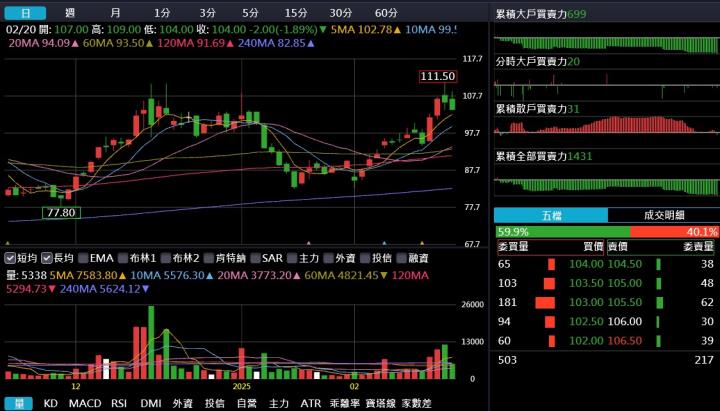 【產業戰隊】AI PC潮流的潛力股-最新營運資訊