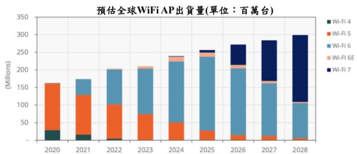 【產業戰隊】WiFi7與AI NB普及的受惠概念股