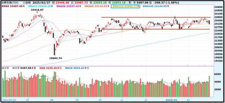 【產業戰隊】0302假日不休息隊長當週盤勢解析