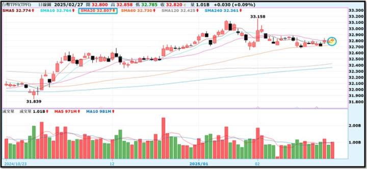 【產業戰隊】0302假日不休息隊長當週盤勢解析