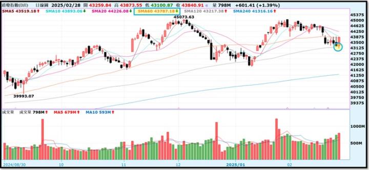 【產業戰隊】0302假日不休息隊長當週盤勢解析