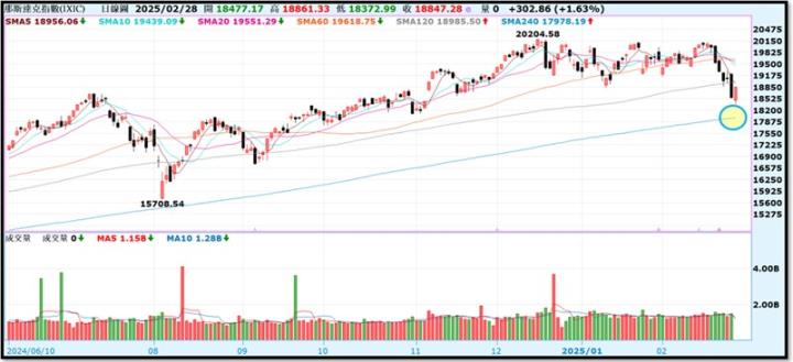 【產業戰隊】0302假日不休息隊長當週盤勢解析