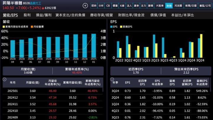 【產業戰隊】台積電兩奈米如期量產這一檔今年業績大爆發