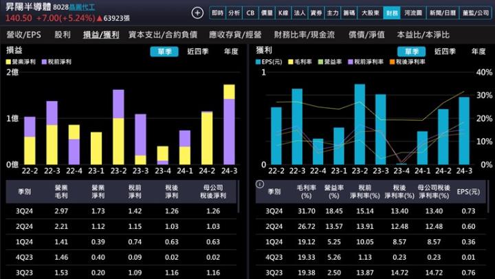 【產業戰隊】台積電兩奈米如期量產這一檔今年業績大爆發