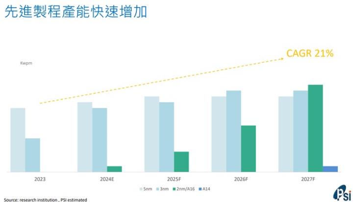 【產業戰隊】台積電兩奈米如期量產這一檔今年業績大爆發