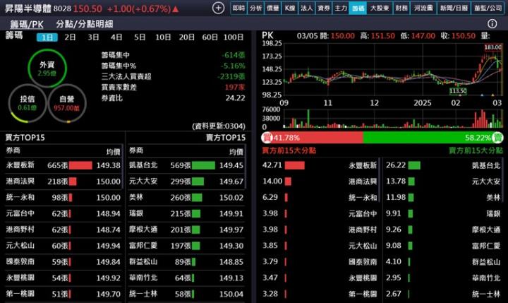 【產業戰隊】台積電兩奈米如期量產這一檔今年業績大爆發