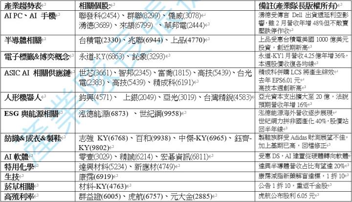 【產業戰隊】0309假日不休息隊長當週盤勢解析