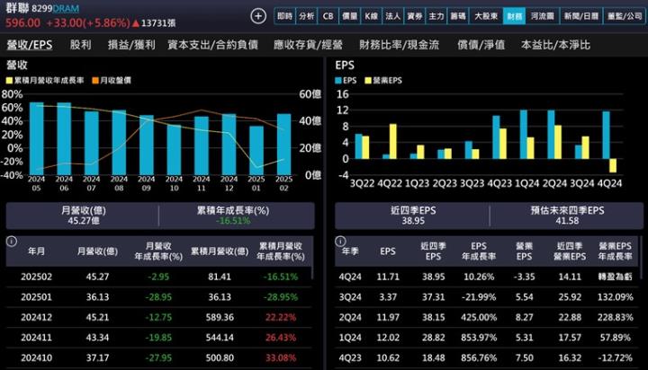 【產業戰隊】記憶體產業曙光乍現,潛力龍頭股財報分析