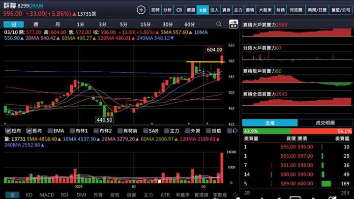 【產業戰隊】記憶體產業曙光乍現,潛力龍頭股財報分析