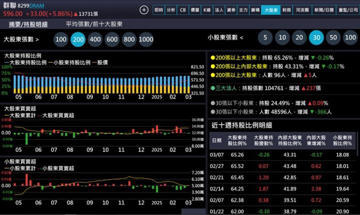 【產業戰隊】記憶體產業曙光乍現，潛力龍頭股財報分析