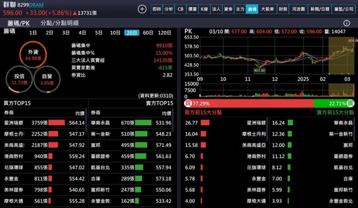 【產業戰隊】記憶體產業曙光乍現,潛力龍頭股財報分析