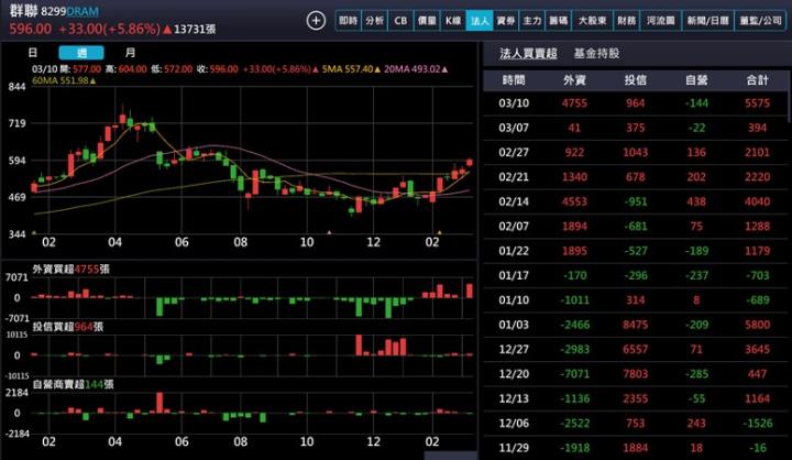 【產業戰隊】記憶體產業曙光乍現,潛力龍頭股財報分析