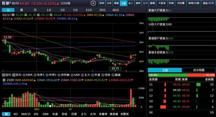 【產業戰隊】低基期高殖利率，這一檔研究起來