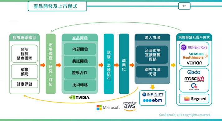 【產業戰隊】AI落地台灣AI醫療先驅基本面分享