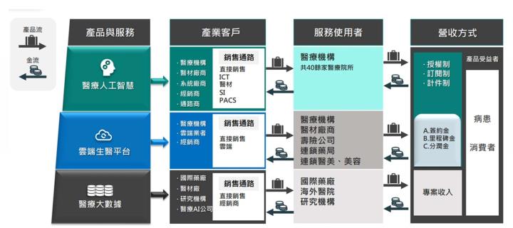 【產業戰隊】AI落地台灣AI醫療先驅基本面分享