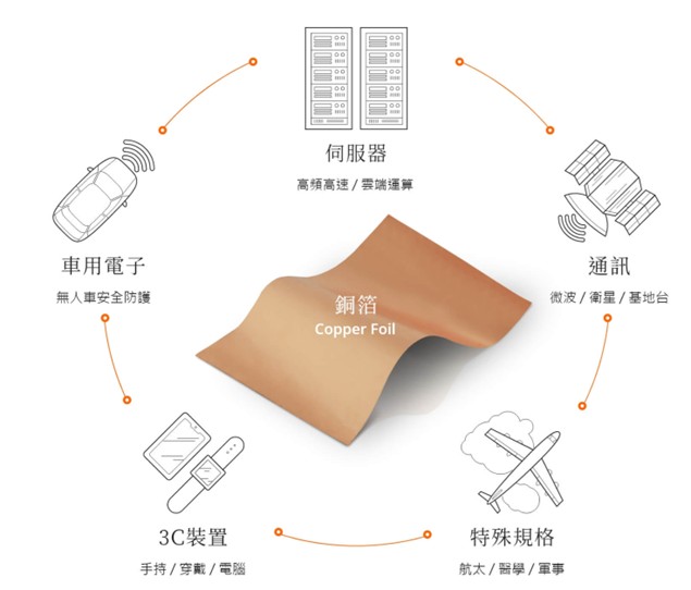 【產業戰隊】800G商機之高頻高速銅箔領導廠商基本面分享