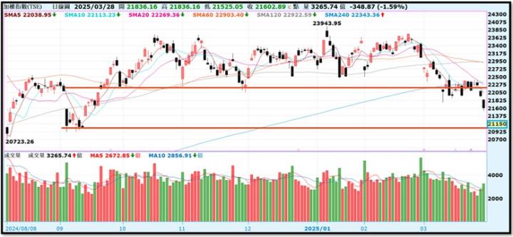 【產業戰隊】0330假日不休息隊長當週盤勢解析