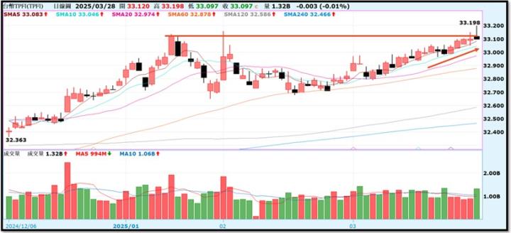 【產業戰隊】0330假日不休息隊長當週盤勢解析