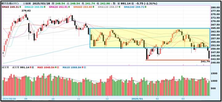 【產業戰隊】0330假日不休息隊長當週盤勢解析