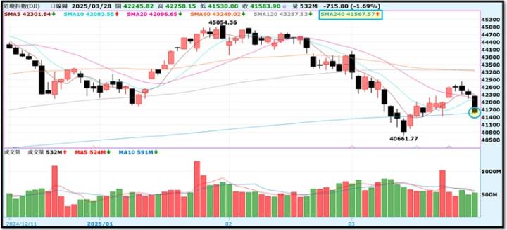 【產業戰隊】0330假日不休息隊長當週盤勢解析