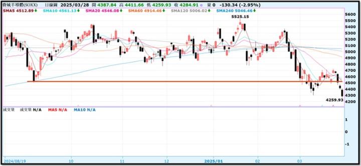 【產業戰隊】0330假日不休息隊長當週盤勢解析