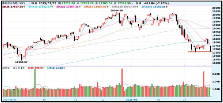【產業戰隊】0330假日不休息隊長當週盤勢解析