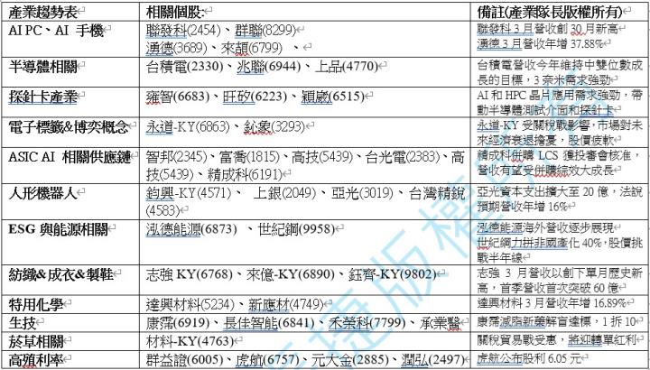 【產業戰隊】0420假日不休息隊長當週盤勢解析