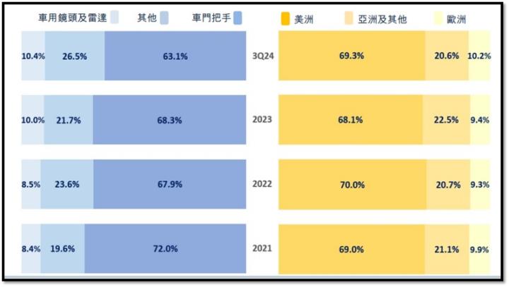 【產業戰隊】全球車門把手領導廠商
