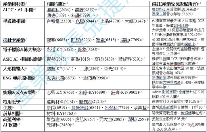 【產業戰隊】0427假日不休息隊長當週盤勢解析