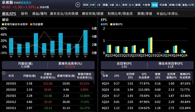 【產業戰隊】生病剛需無關貿易戰這檔股票漸入佳境