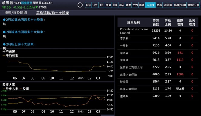【產業戰隊】生病剛需無關貿易戰這檔股票漸入佳境