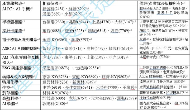 【產業戰隊】0504假日不休息隊長當週盤勢解析