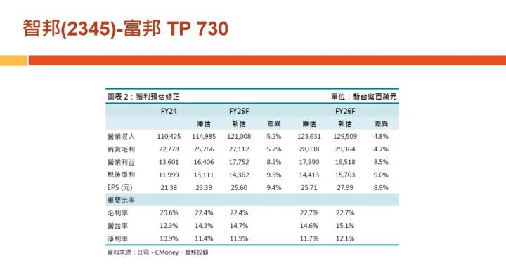 【產業戰隊】老朋友週報(1)-主流產業基本面分析追蹤-智邦 富喬  高技 精成科 群聯