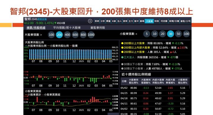 【產業戰隊】老朋友週報(1)-主流產業基本面分析追蹤-智邦 富喬  高技 精成科 群聯