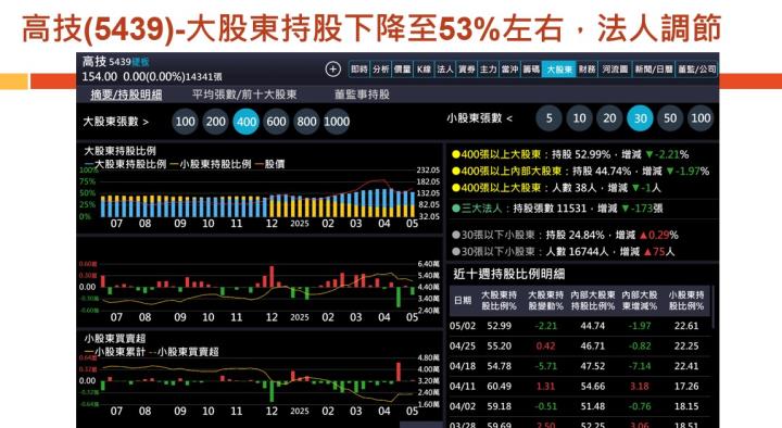 【產業戰隊】老朋友週報(1)-主流產業基本面分析追蹤-智邦 富喬  高技 精成科 群聯