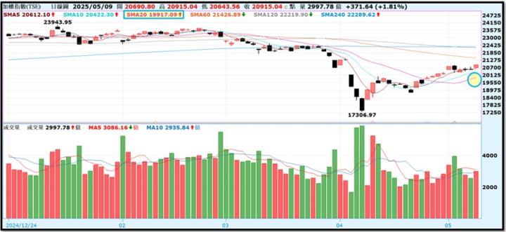 【產業戰隊】0511假日不休息隊長當週盤勢解析