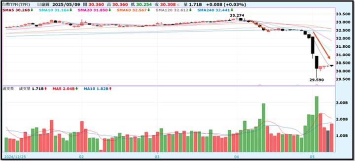 【產業戰隊】0511假日不休息隊長當週盤勢解析