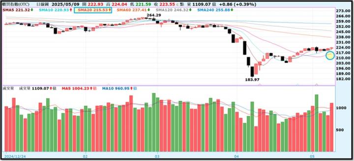 【產業戰隊】0511假日不休息隊長當週盤勢解析