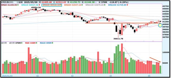 【產業戰隊】0511假日不休息隊長當週盤勢解析