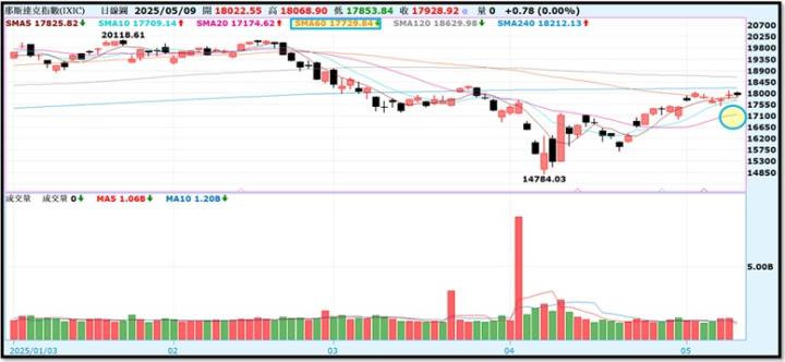 【產業戰隊】0511假日不休息隊長當週盤勢解析