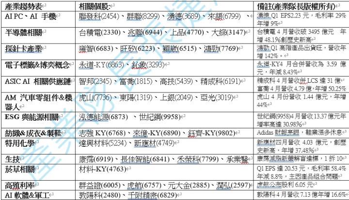 【產業戰隊】0511假日不休息隊長當週盤勢解析