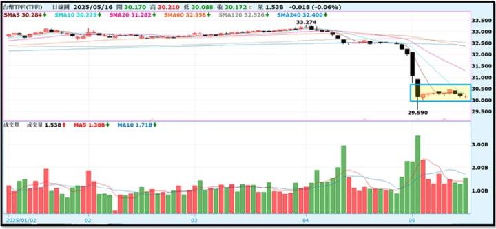 【產業戰隊】0518假日不休息隊長當週盤勢解析