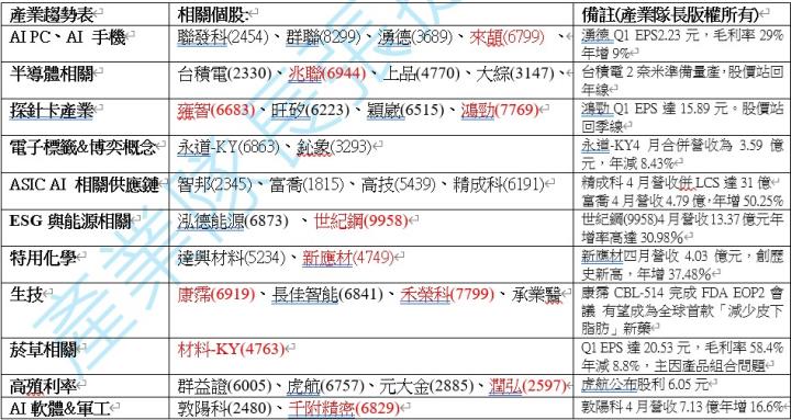 【產業戰隊】0518假日不休息隊長當週盤勢解析