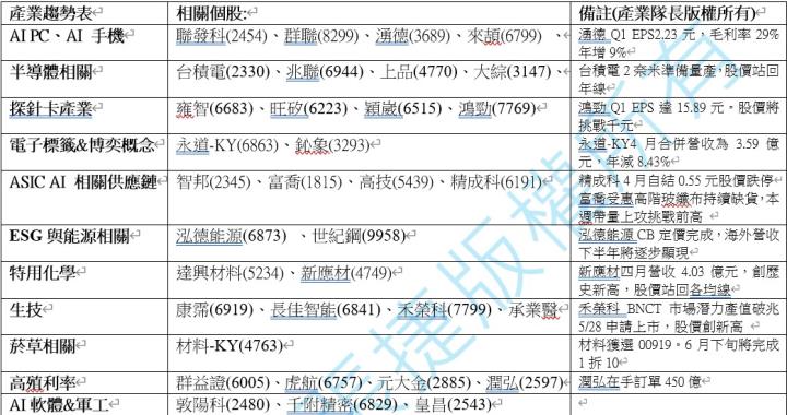 【產業戰隊】0601假日不休息 隊長當周盤勢解析